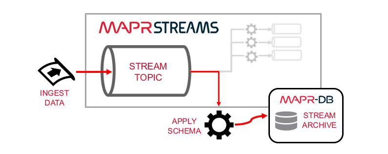 Real-Time Kafka / MapR Streams Data Ingestion into HBase / MapR-DB via PySpark